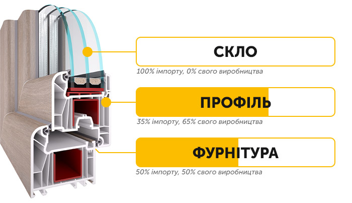 Імпортні та українські комплектуючі пластикових вікон