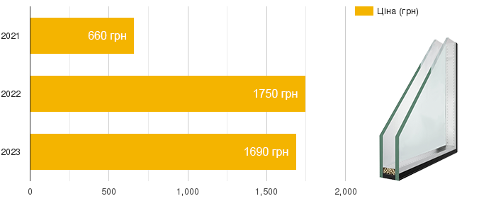 Ціна склопакетів з 2021 по 2023 рік